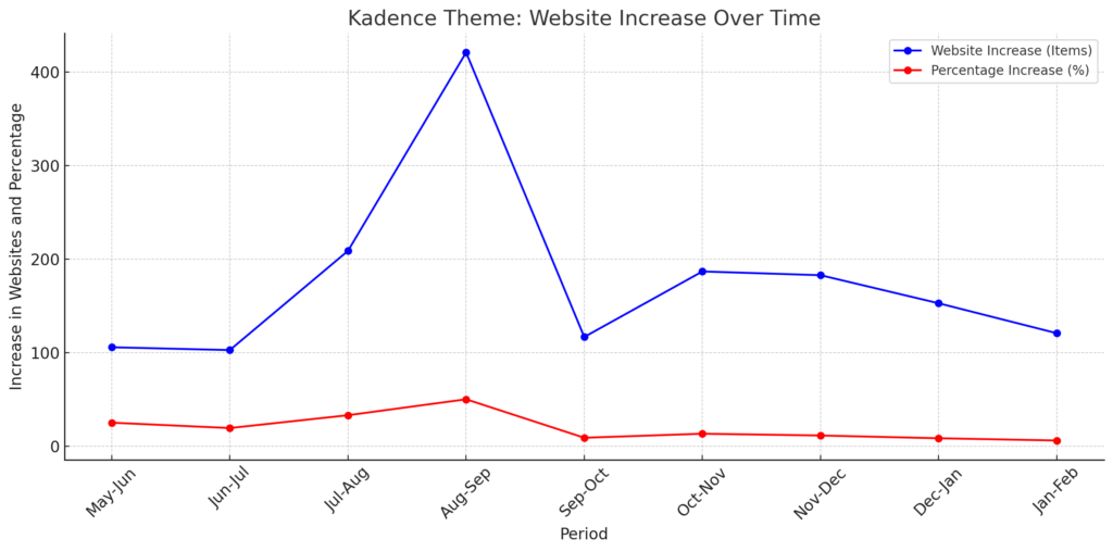 Kadence theme statistics themetix.com